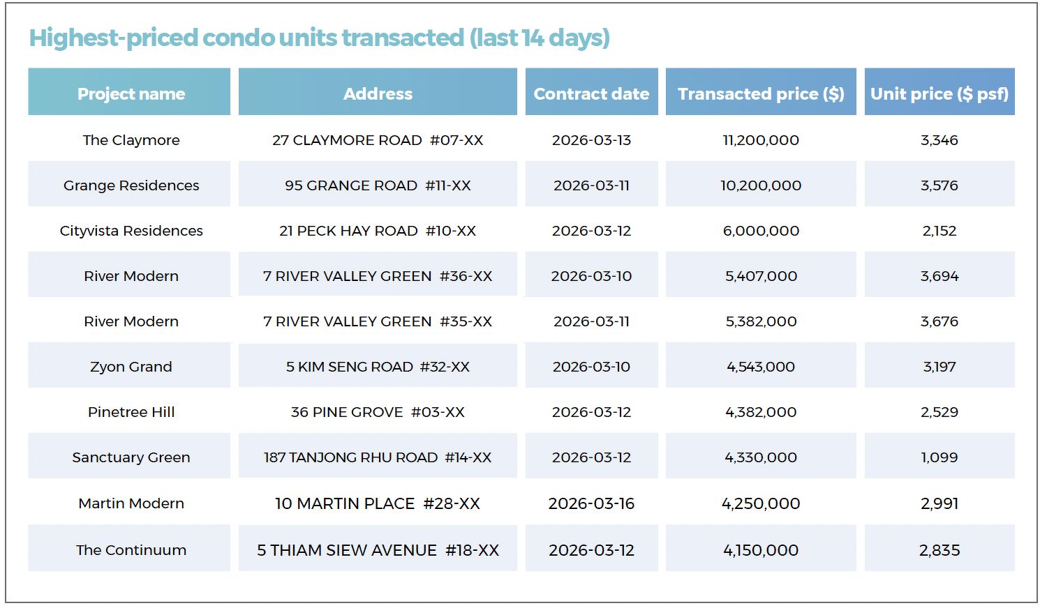 A table showing the highest-priced non-landed private residential units transacted in the last 14 days, including at The Claymore, Grange Residences, Cityvista Residences and River Modern.