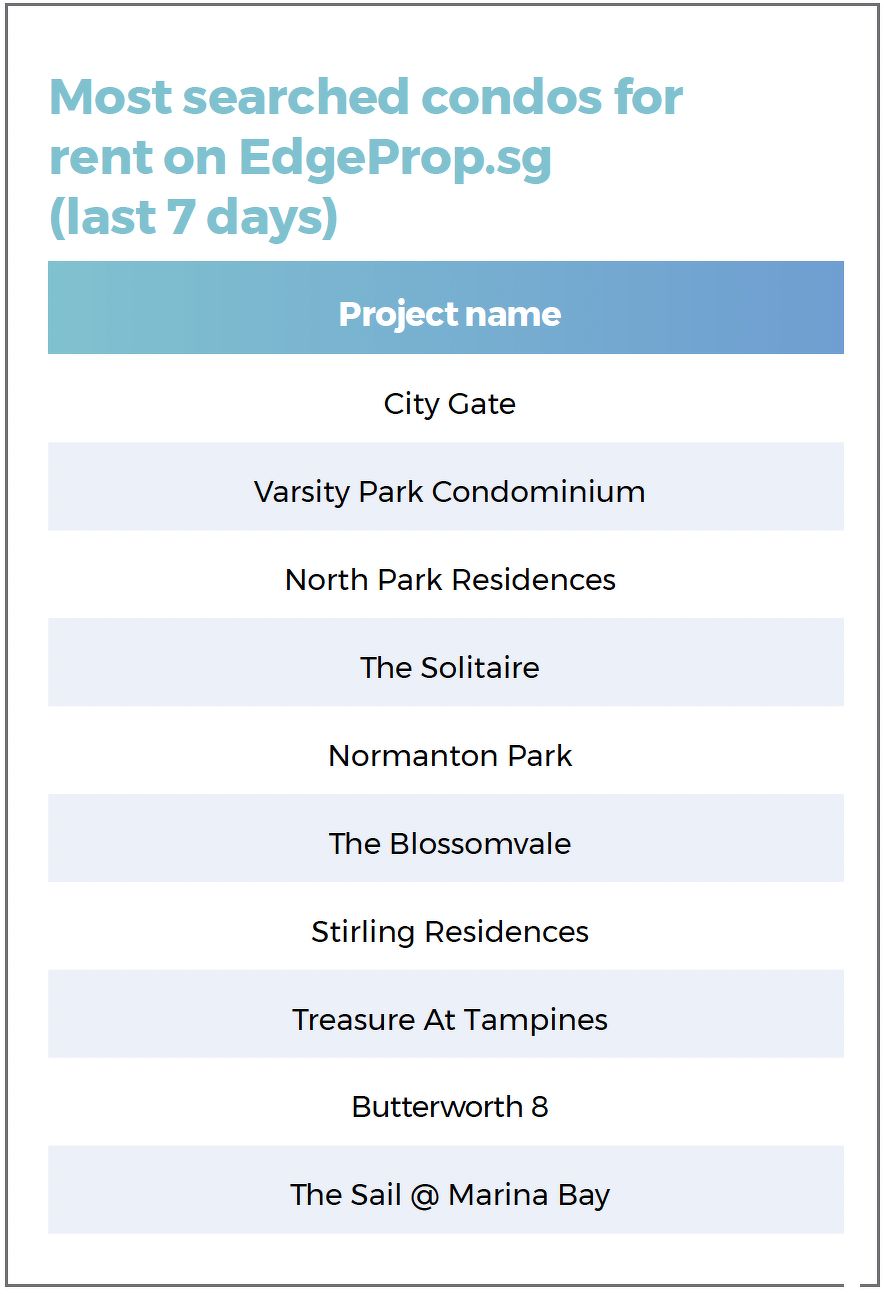 A list showing the most searched condos for rent on EdgeProp.sg over the last seven days, including City Gate, Varsity Park Residences, The Solitaire, Normanton Park, The Blossomvale and Stirling Residences.