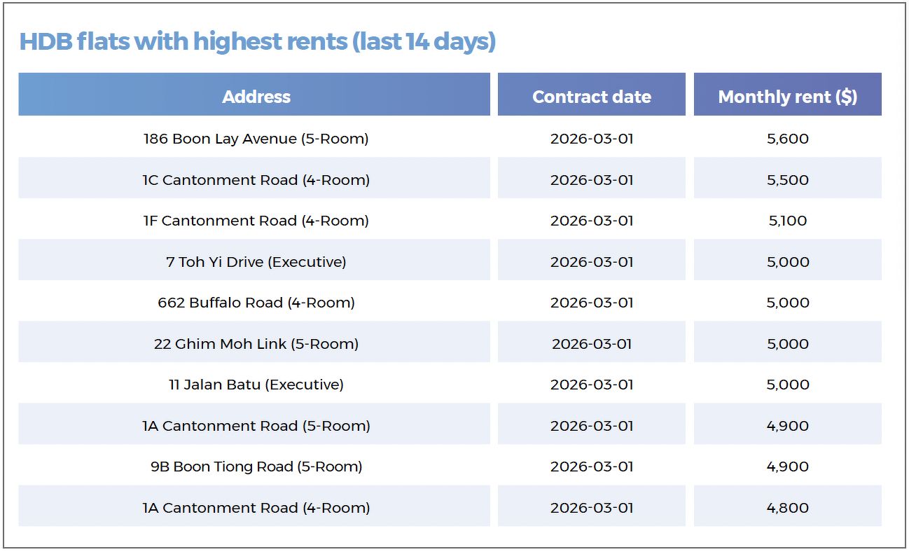 A table showing the highest rents of HDB flats in the last 14 days, including units on Boon Lay Avenue, Cantonment Road, Toh Yi Drive, and Buffalo Road.