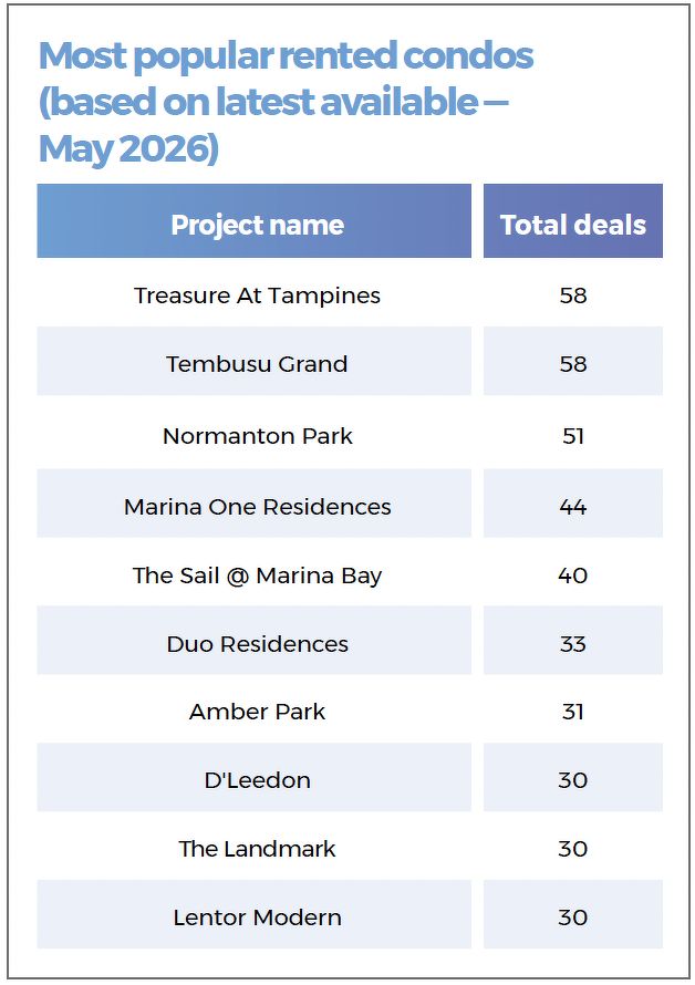 A list showing the most popular rented condos, including Treasure At Tampines, Tembusu Grand, Normanton Park, Marina One Residences, The Sail @ Marina Bay and Duo Residences.