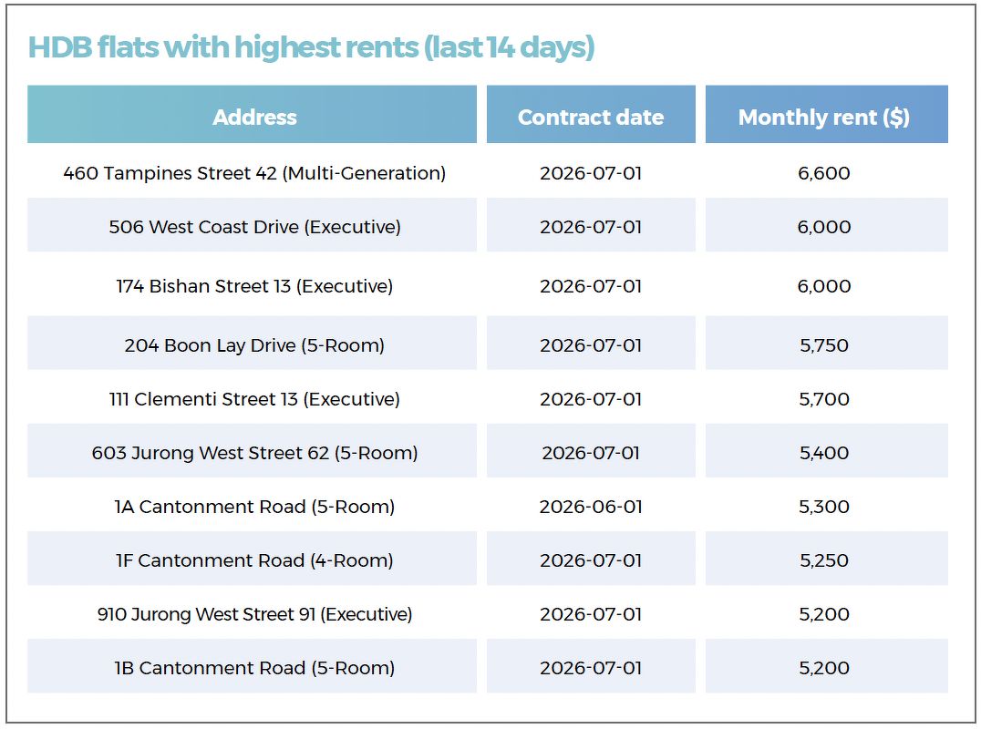 A table showing the HDB flats with the highest rents that were transacted during the 14-day period in review, including those in Tampines, West Coast, Bishan, Boon Lay and Clementi.