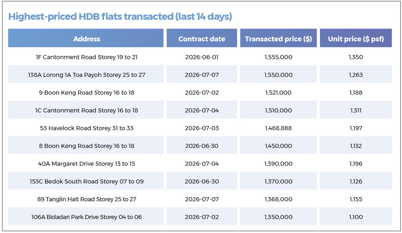 A table showing the highest-priced HDB resale flats that were transacted during the 14-day period in review, including those in Cantonment, Toa Payoh, Boon Keng, Havelock, Bedok, Tanglin and Bidadari.