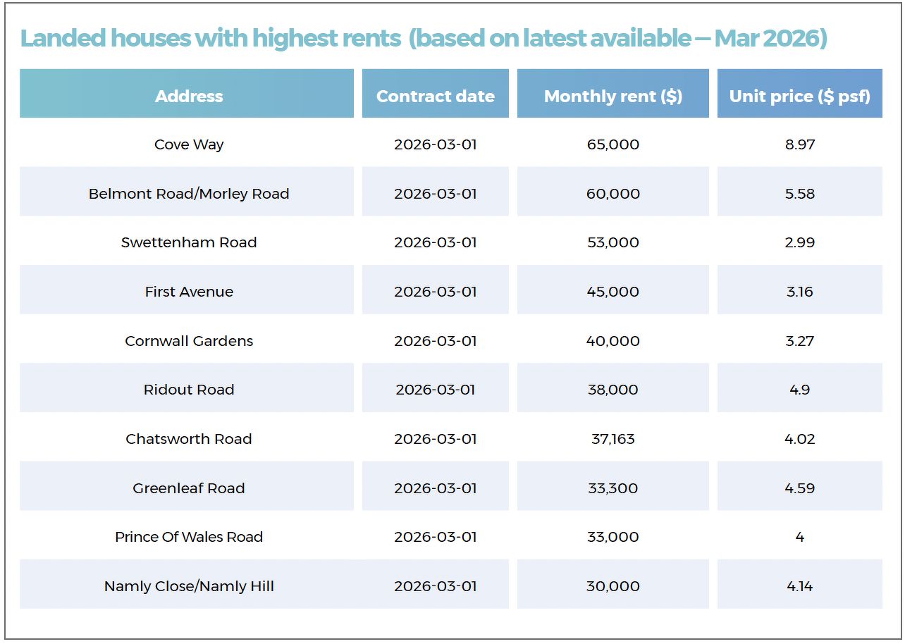 A table showing the landed properties with the highest rents, including houses located along Cove Way, Swettenham Road, First Avenue, Cornwall Gardens, Ridout Road and Chatsworth Road.