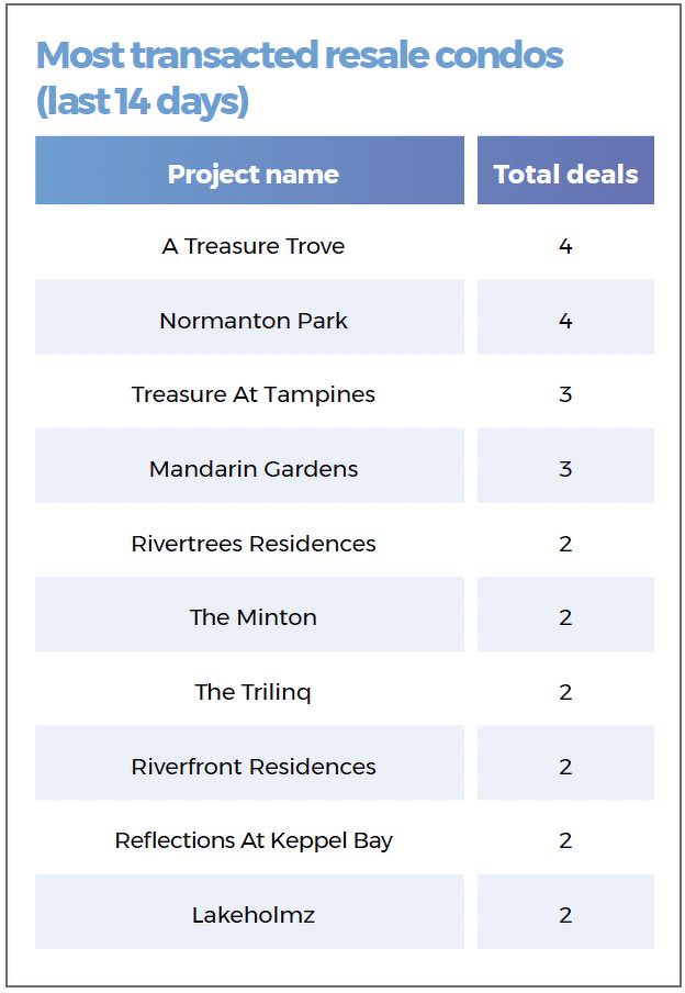A list showing the most transacted resale condos during the 14-day period in review, including A Treasure Trove, Normanton Park, Treasure At Tampines, Mandarin Gardens, Rivertrees Residences and The Minton.