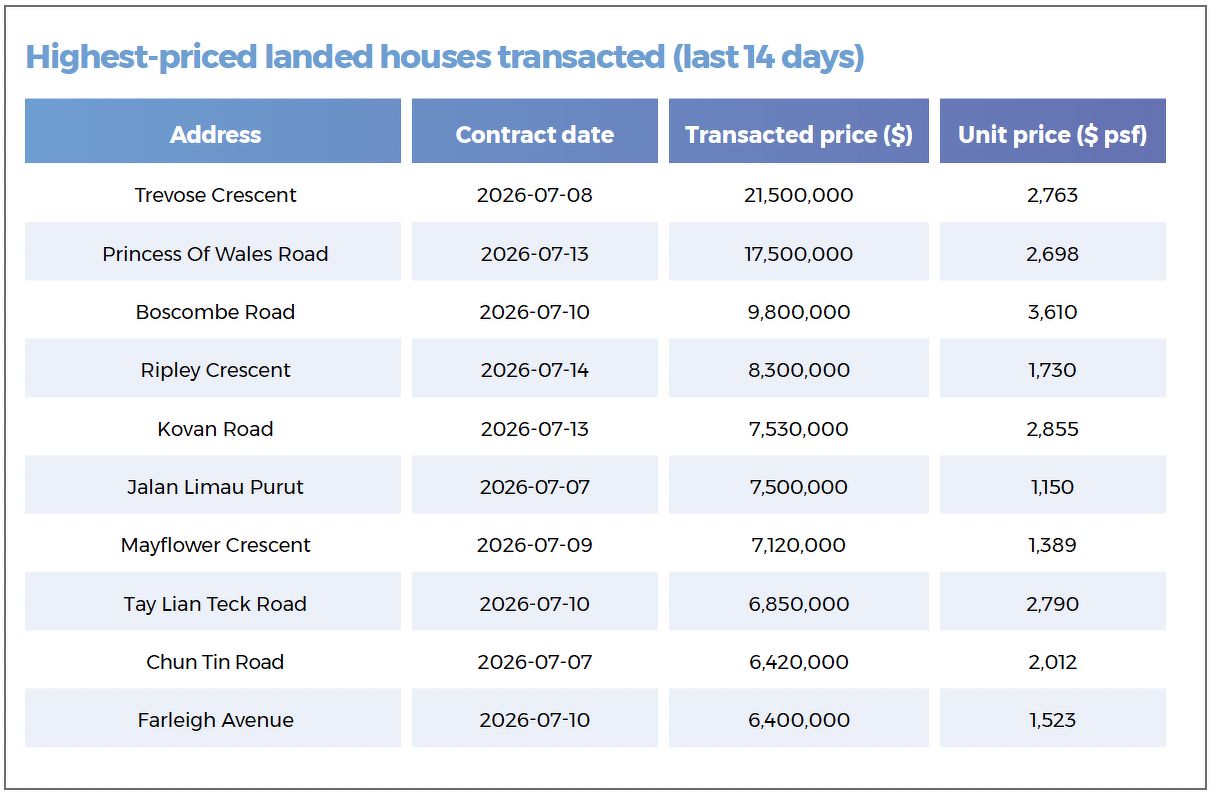 A table showing the highest-priced landed properties transacted in the last 14 days, including houses located along Trevose Crescent, Princess Of Wales Road, Boscombe Road, Ripley Crescent, Kovan Road and Mayflower Crescent.