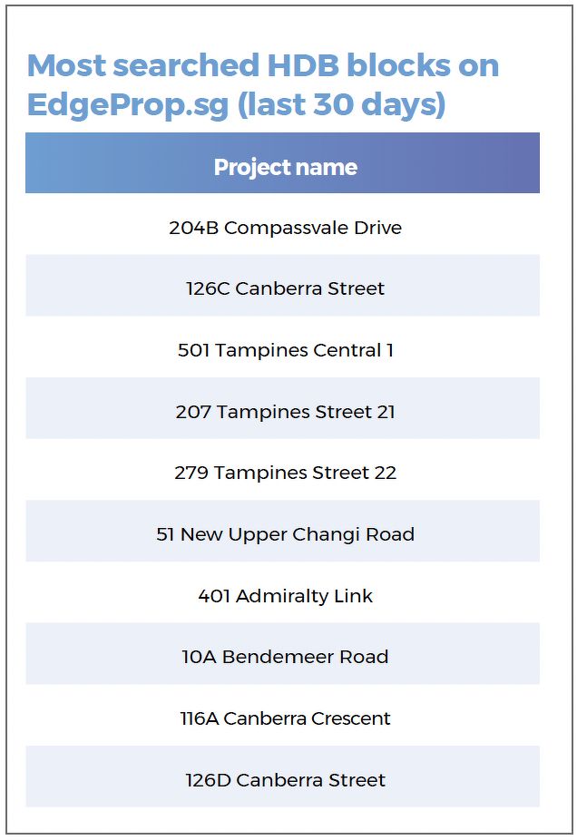 A table showing the most searched HDB blocks on EdgeProp, including those in Compassvale, Canberra, Tampines, Admiralty and Bendemeer.