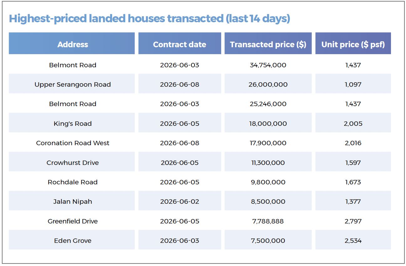A table showing the highest-priced landed properties transacted in the last 14 days, including houses located along Belmont Road, Upper Serangoon Road, King’s Road, Crowhurst Drive, Rochdale Road and Greenfield Drive.