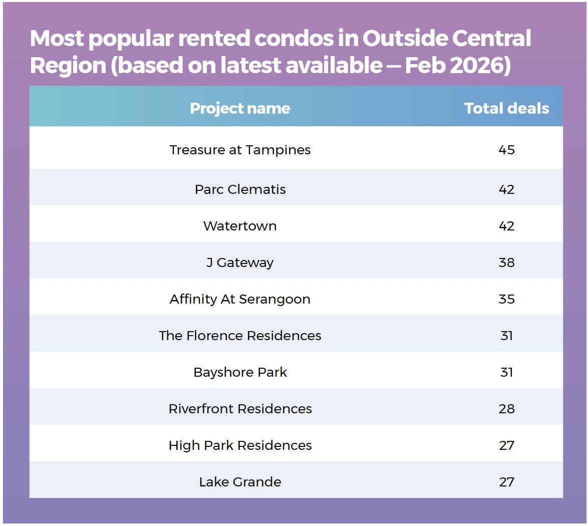 A table showing the most popular rented condos in the OCR, including Treasure at Tampines, Parc Clematis, Watertown, J Gateway, Affinity At Serangoon, The Florence Residences, and Bayshore Park.
