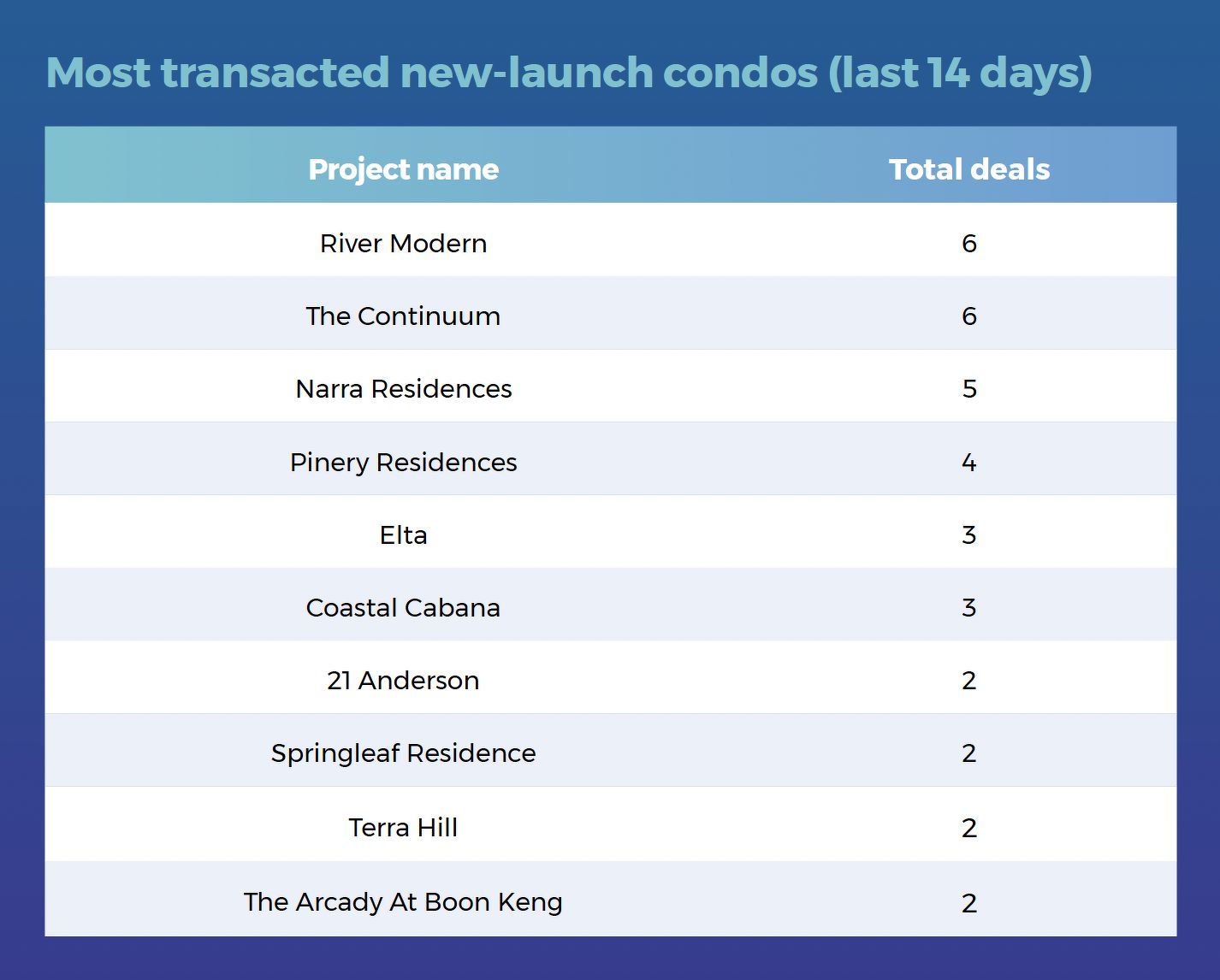 A table showing the most transacted new-launch condo projects in the last 14 days, including River Modern, The Continuum, Narra Residences, Pinery Residences, Elta, Coastal Cabana, 21 Anderson, Springleaf Residence and Terra Hill.