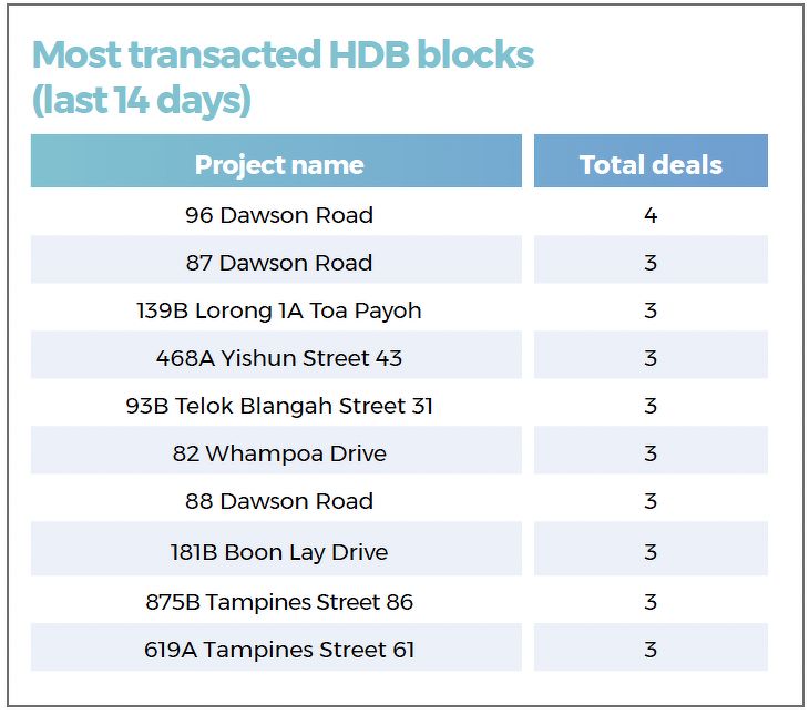 A list showing the most transacted HDB blocks during the 14-day period in review, including those in Toa Payoh, Yishun, Telok Blangah, Boon Lay and Tampines.