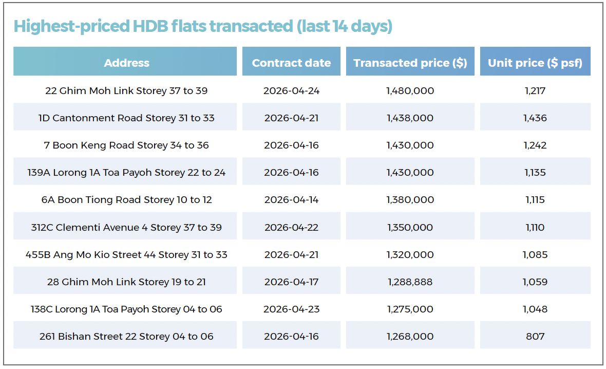 A table showing the highest-priced HDB resale flats that were transacted during the 14-day period in review, including those in Cantonment, Boon Keng, Toa Payoh and Clementi.