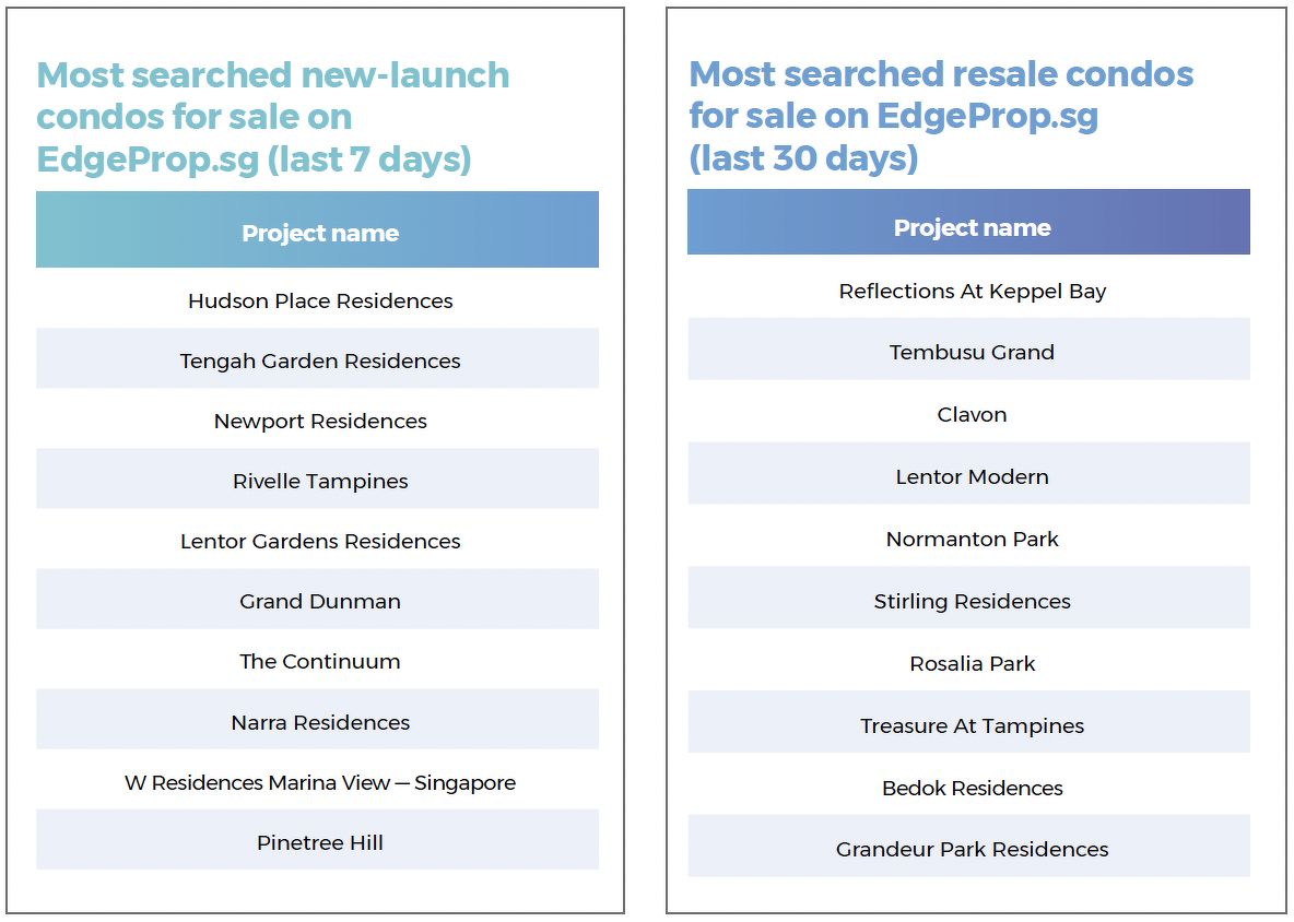 Two lists showing the most searched new-launch and resale condos for sale on EdgeProp.sg over the last seven or 30 days. They include Hudson Place Residences, Tengah Garden Residences, Newport Residences, Rivelle Tampines, Lentor Gardens Residences and Grand Dunman.