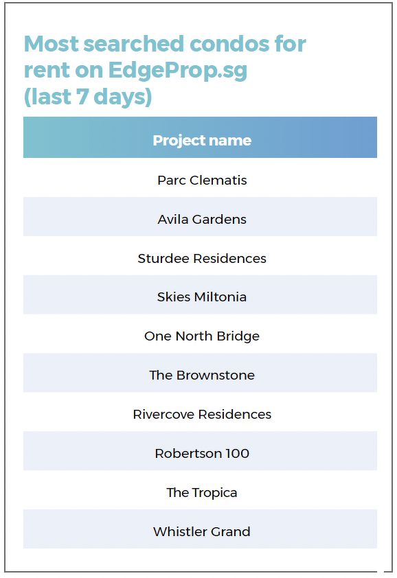 A list showing the most searched condos for rent on EdgeProp.sg over the last seven days, including Parc Clematis, Avila Gardens, Sturdee Residences, Skies Miltonia, One North Bridge and The Brownstone.