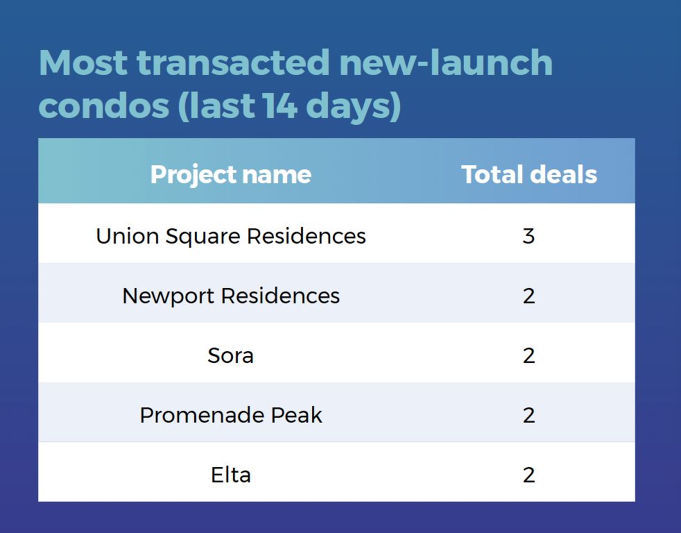 A table showing the most transacted new-launch condo projects in the last 14 days, including Union Square Residences, Newport Residences and Sora.