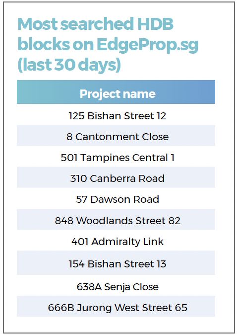 A table showing the most searched HDB blocks on EdgeProp, including those in Bishan, Cantonment, Tampines, Canberra, Woodlands and Admiralty.