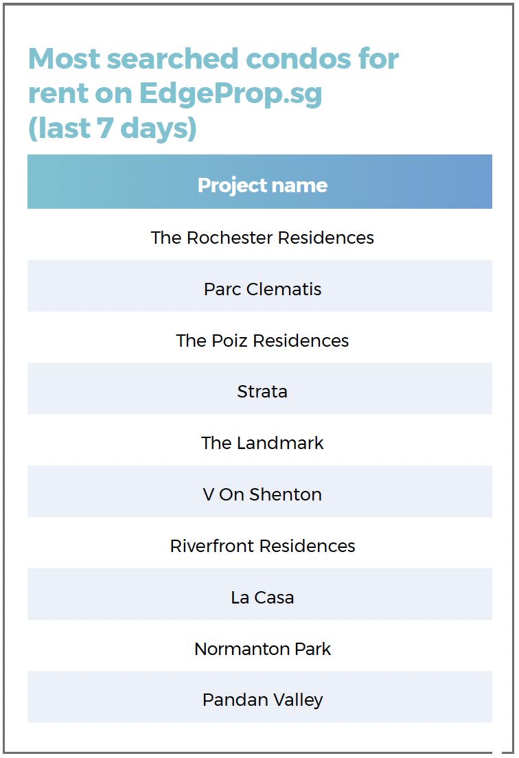 A list showing the most searched condos for rent on EdgeProp.sg over the last seven days.