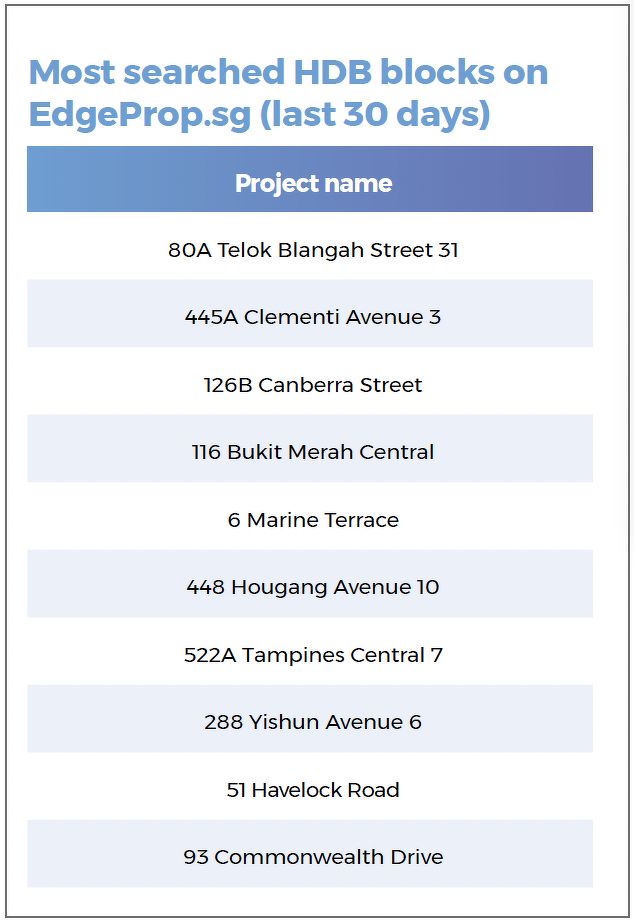 A table showing the most searched HDB blocks on EdgeProp, including those in Telok Blangah, Clementi, Canberra, Bukit Merah, Tampines, Yishun, and Commonwealth.