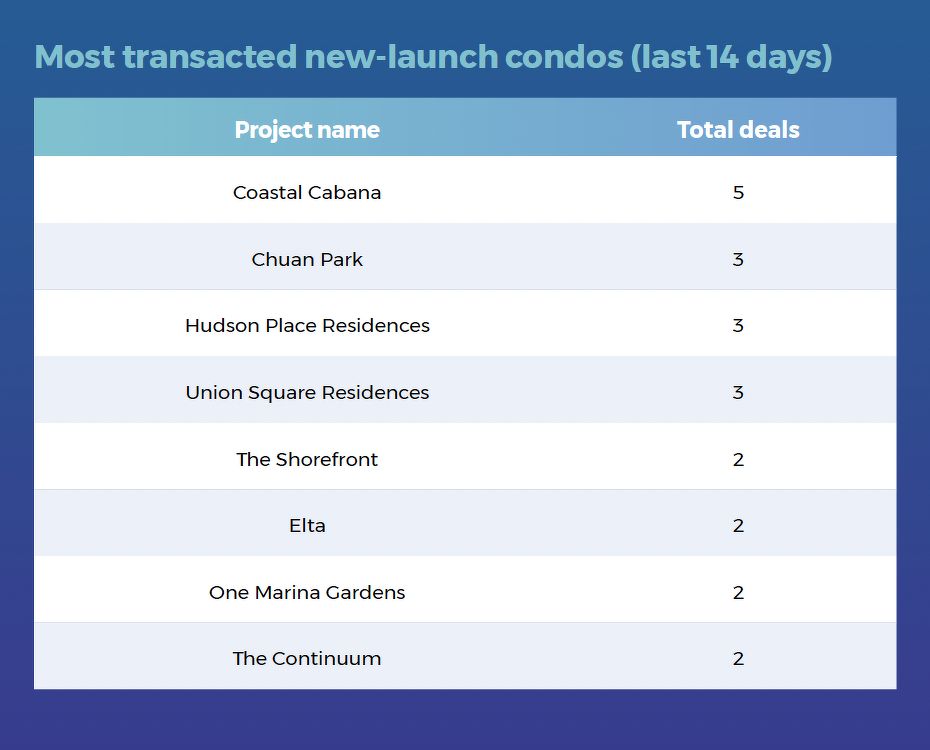 A table showing the most transacted new-launch condo projects in the last 14 days, including Coastal Cabana, Chuan Park, Hudson Place Residences, Elta, The Shorefront, The Continuum, and Union Square Residences.