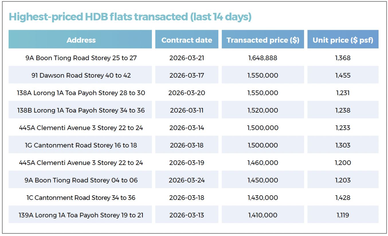 A table showing the highest-priced HDB resale flats that were transacted during the 14-day period in review, including those along Dawson Road and in Toa Payoh, Clementi and Cantonment.