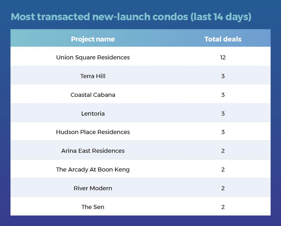 A table showing the most transacted new-launch condo projects in the last 14 days, including Union Square Residences, Terra Hill, Coastal Cabana, Lentoria and Hudson Place Residences