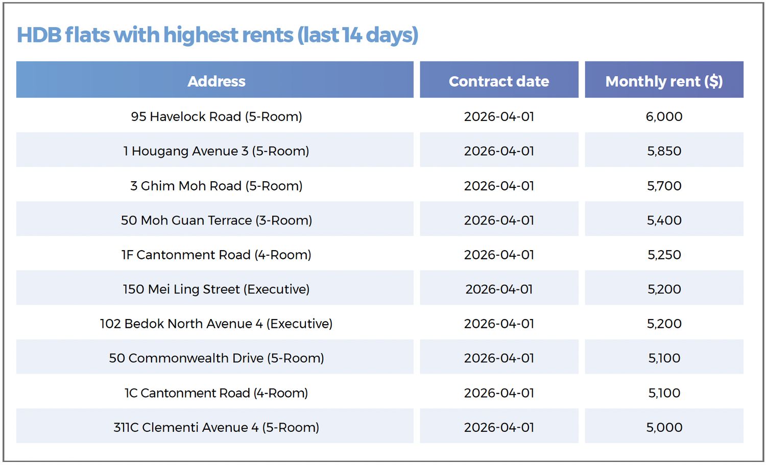 A table showing the HDB flats with the highest rents in the last 14 days, including units on Havelock Road, Hougang, Ghim Moh Road, Cantonment and Bedok North.