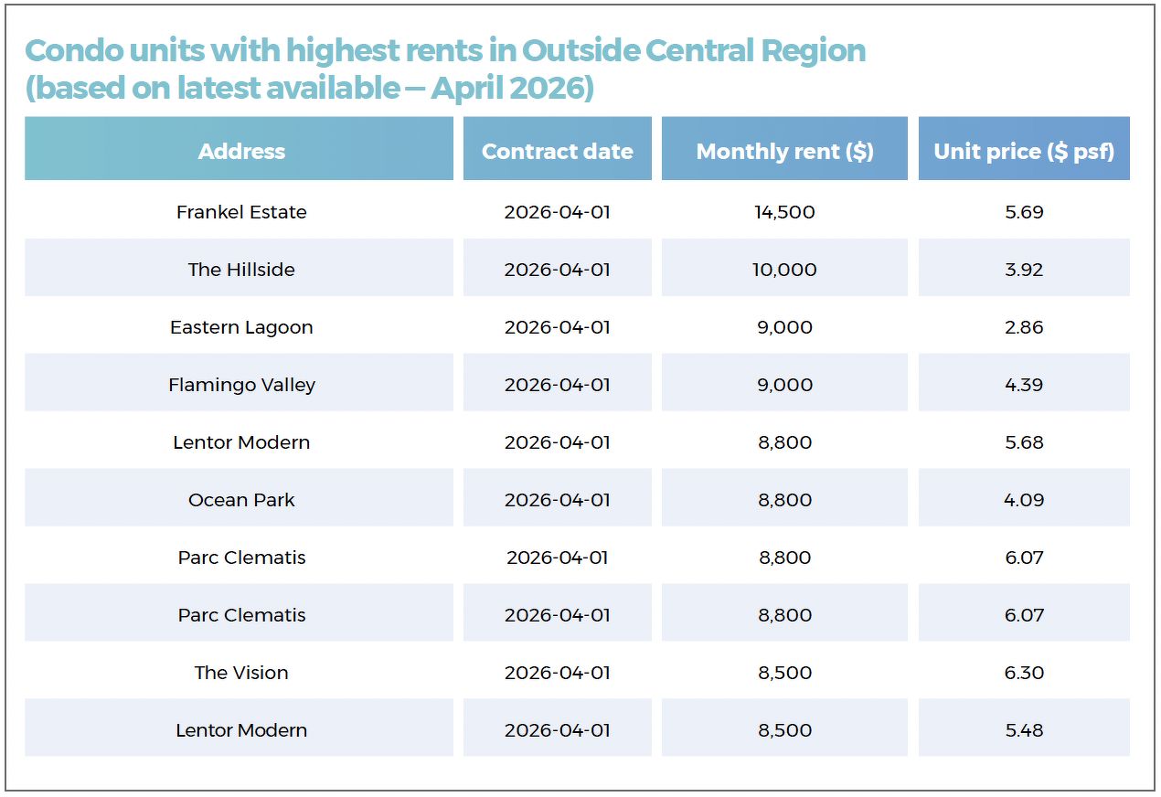 A table showing the condo units with the highest rents in Outside Central Region, including The Hillside, Eastern Lagoon, Flamingo Valley, Lentor Modern and Ocean Park.