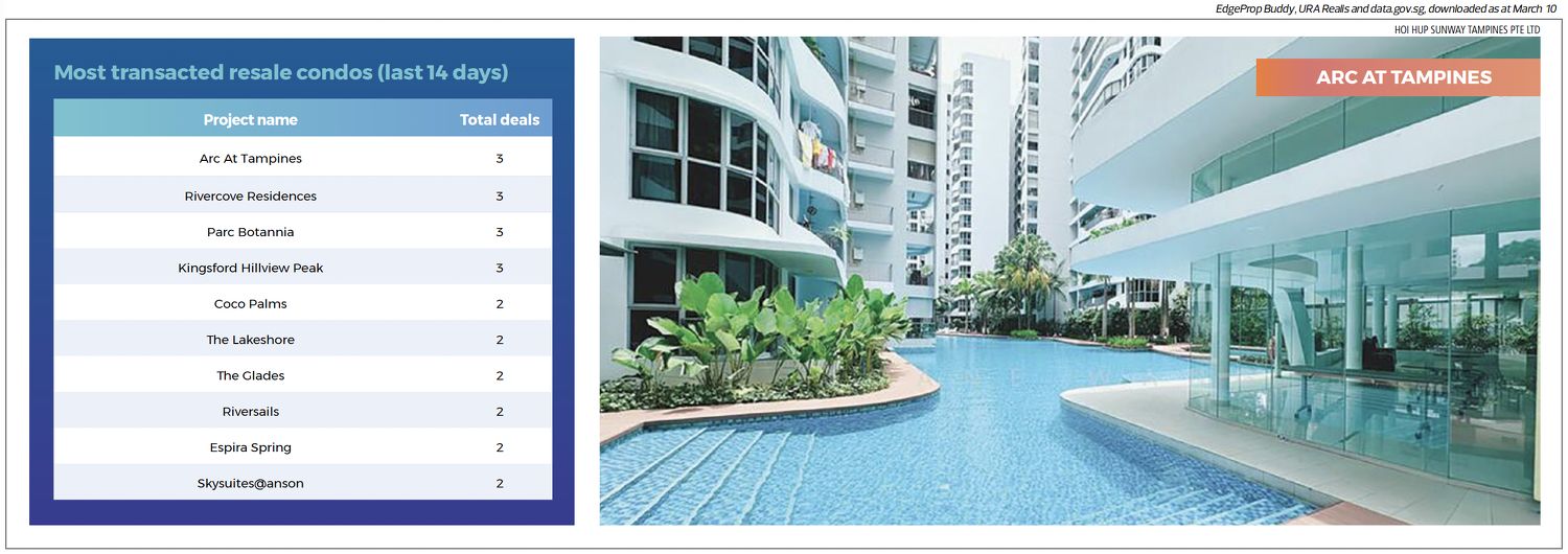 A photo of Arc At Tampines and a table showing the most transacted resale condos in the last 14 days.