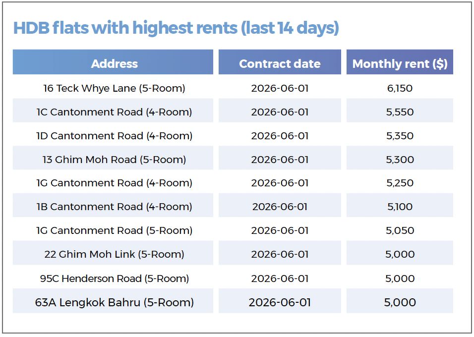 A table showing the HDB flats with the highest rents that were transacted during the 14-day period in review, including those in Teck Whye, Cantonment, Ghim Moh and Henderson Road.