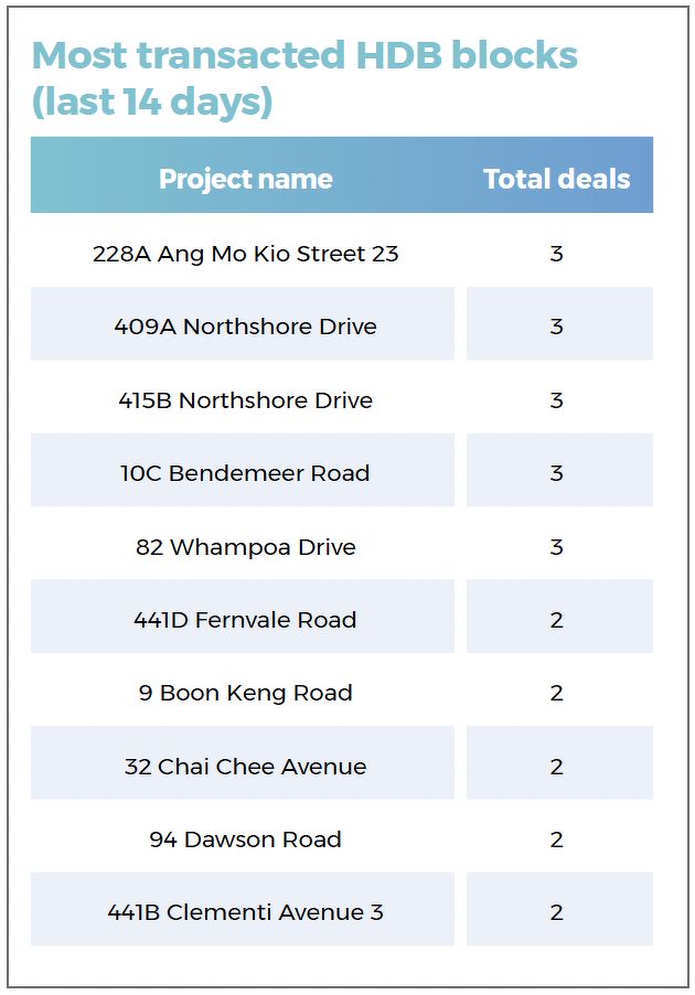 A list showing the most transacted HDB blocks during the 14-day period in review, including those in Ang Mo Kio, Bendemeer, Boon Keng, Dawson Road and Clementi.