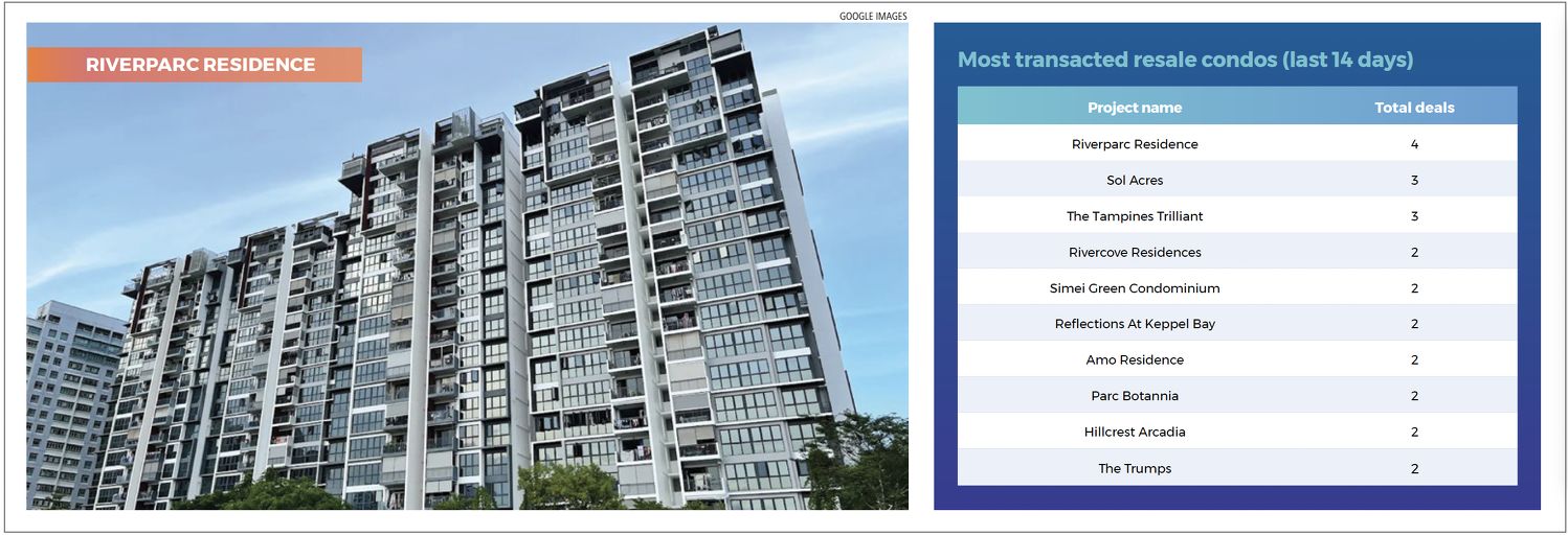 A table showing the most transacted resale condos during the 14-day period in review, including Riverparc Residence, Sol Acres, The Tampines Trilliant, Rivercove Residences, Simei Green Condominium and Reflections At Keppel Bay.