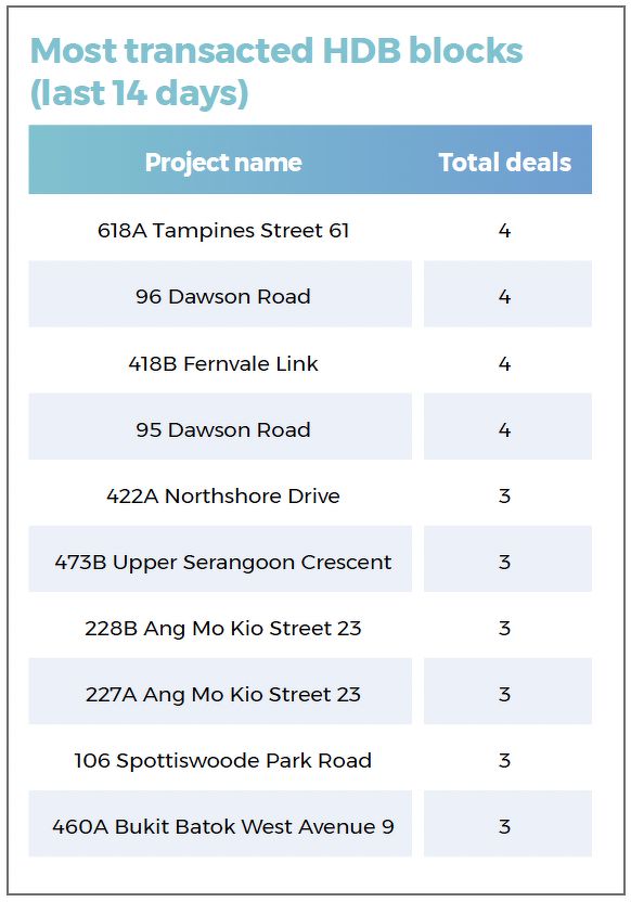 A list showing the most transacted HDB blocks during the 14-day period in review, including those in Tampines, Dawson, Fernvale, Serangoon and Ang Mo Kio.