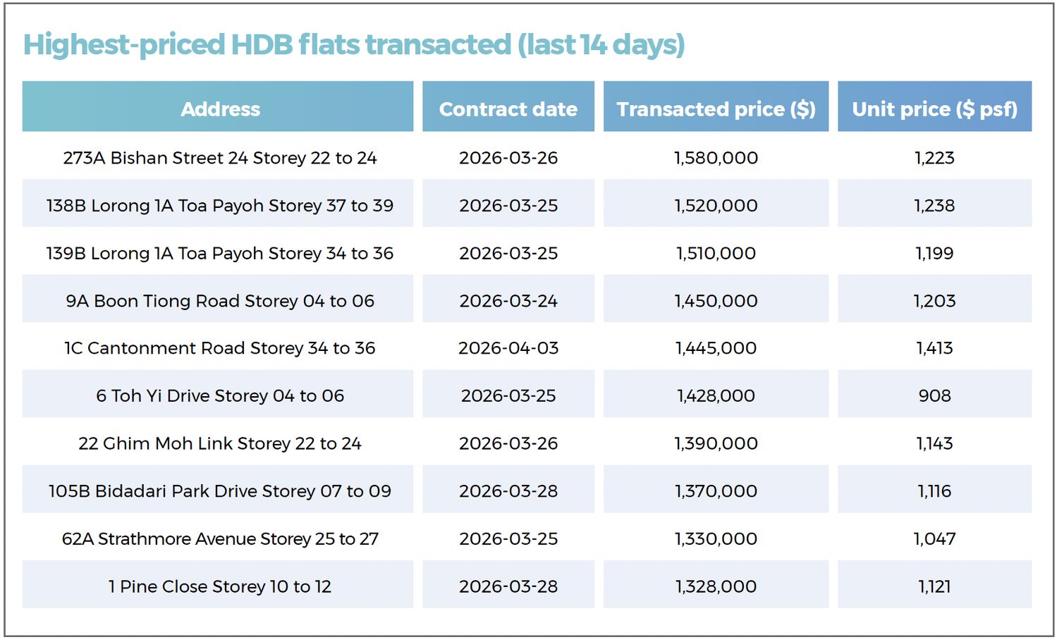 A table showing the highest-priced HDB resale flats that were transacted during the 14-day period in review, including those in Bishan, Toa Payoh, Cantonment and Bidadari.
