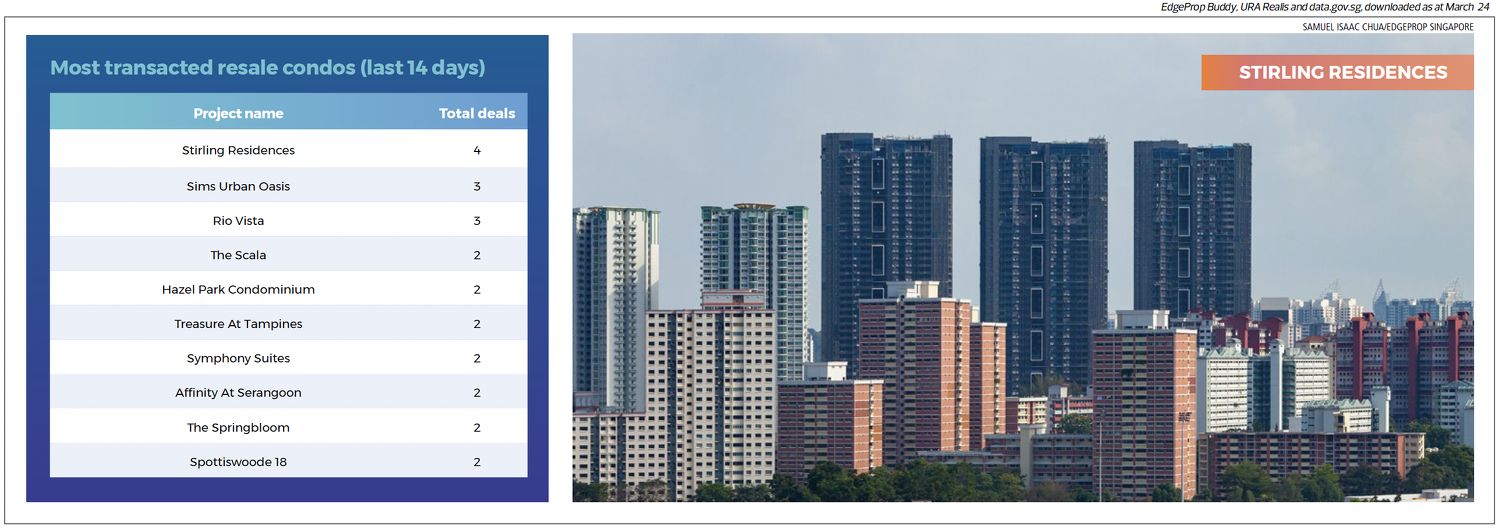 A photo of Stirling Residences and a table showing the most transacted resale condos in the last 14 days, including The Scala, Rio Vista, Hazel Park Condominium.