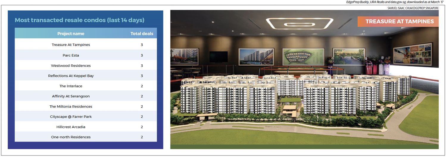 A photo of Treasure At Tampines and a table showing the most transacted resale condos in the last 14 days.