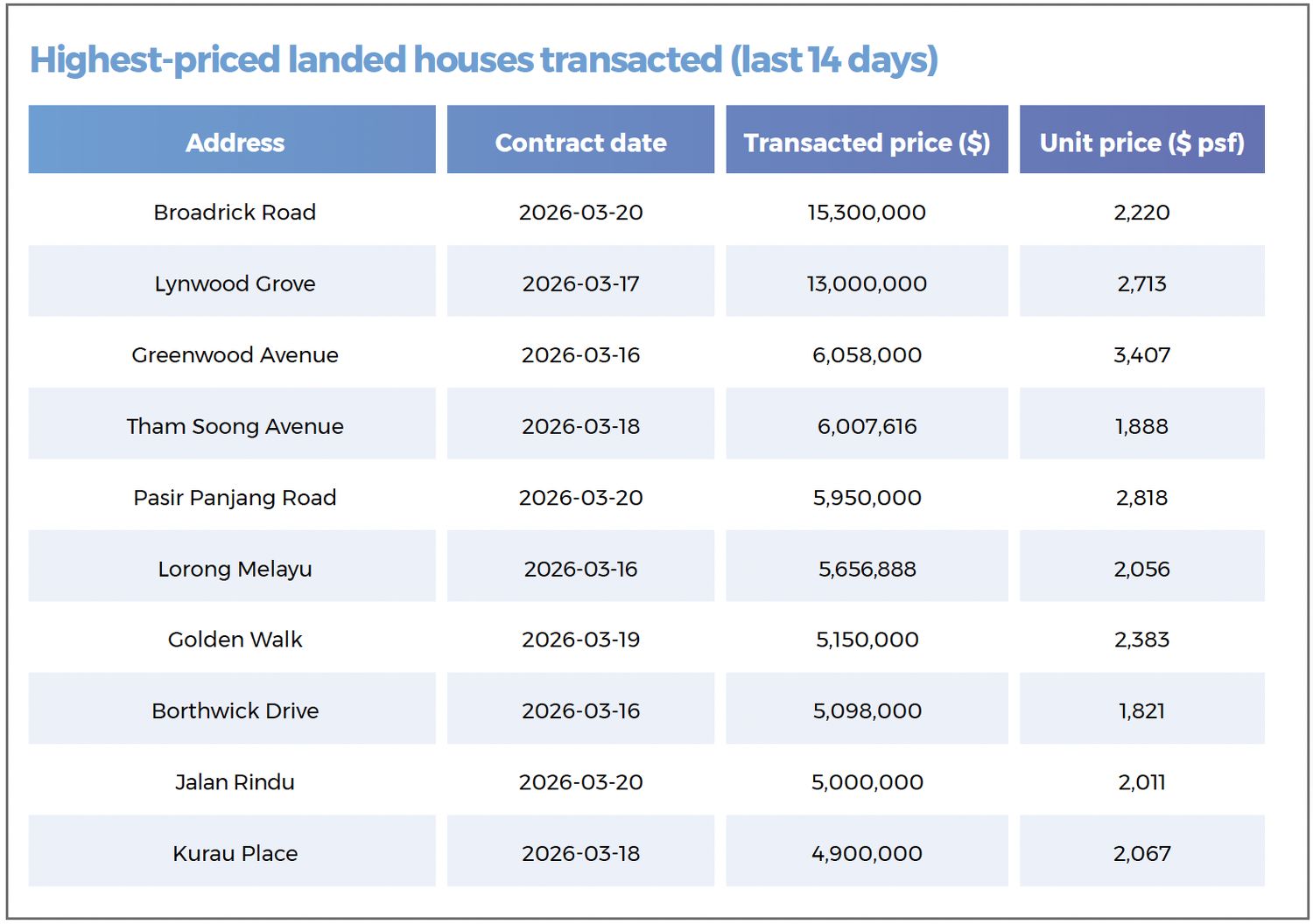 A table showing the highest-priced landed properties transacted in the last 14 days, including houses located along Broadrick Road, Lynwood Grove, Greenwood Avenue, Tham Soong Avenue, Pasir Panjang and Lorong Melayu.