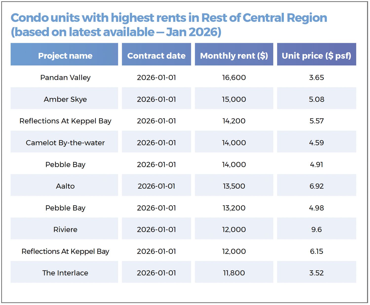 A table showing the condo units with the highest rents in the Rest of Central Region, based on latest available data, in January 2026.