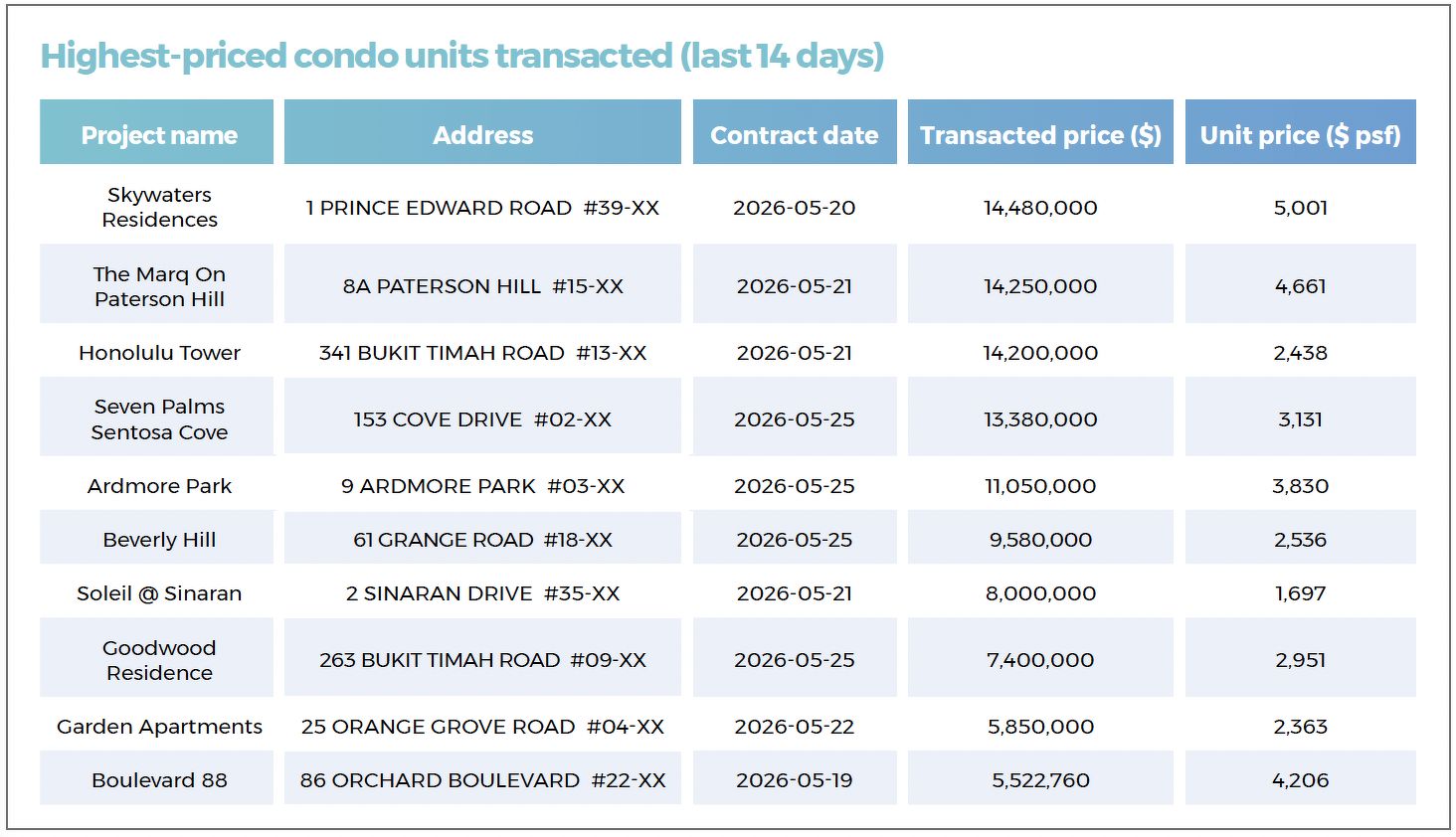 A table showing the highest-priced non-landed private residential units transacted in the last 14 days, including at Skywaters Residences, The Marq On Paterson Hill, Honolulu Tower, Seven Palms Sentosa Cove and Ardmore Park.