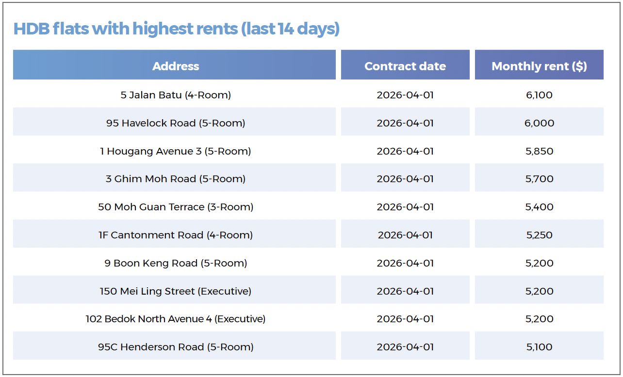 A table showing the HDB flats with the highest rents in the last 14 days, including units on Havelock Road, Hougang, Ghim Moh Road, Cantonment and Boon Keng.