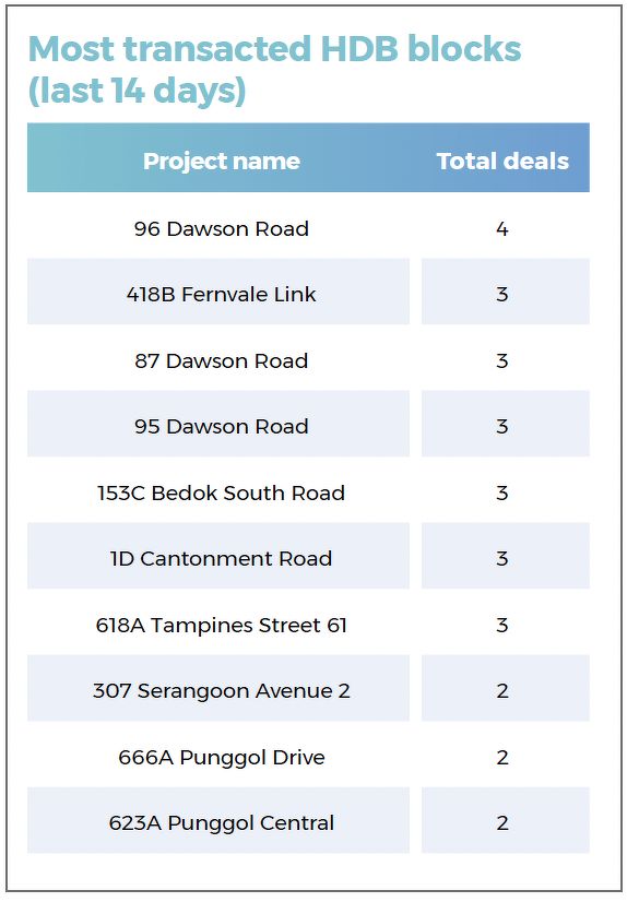 A list showing the most transacted HDB blocks during the 14-day period in review, including those in Dawson, Fernvale, Cantonment, Tampines and Serangoon.