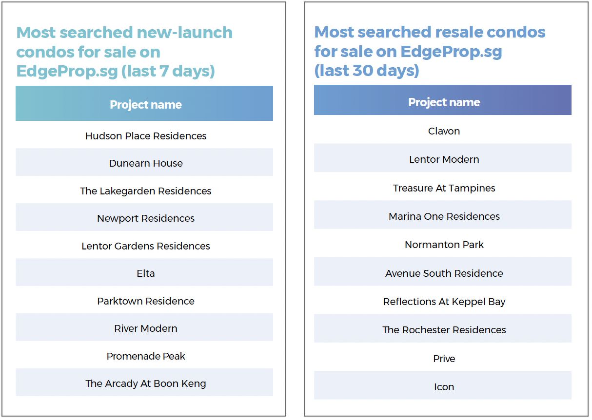 Two lists showing the most searched new-launch and resale condos for sale on EdgeProp.sg over the last seven or 30 days. They include Hudson Place Residences, Dunearn House, The Lakegarden Residences, Newport Residences, Clavon, Lentor Modern, Treasure At Tampines and Marina One Residences.