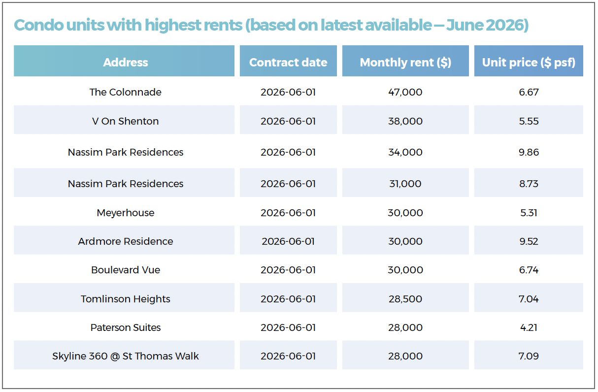 A table showing the condo units with the highest rents, including The Colonade, V On Shenton, Nassim Park Residences, Meyerhouse, Ardmore Residence and Boulevard Vue.