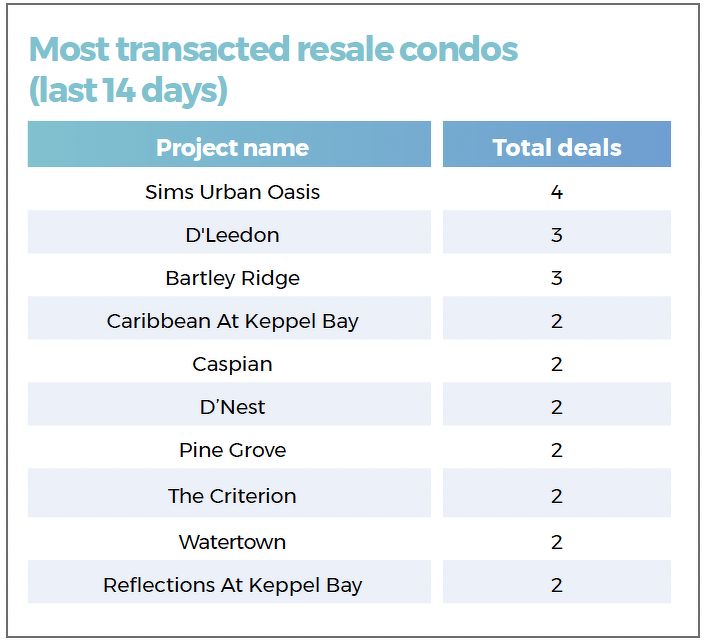 A table showing the most transacted resale condos during the 14-day period in review, including Sims Urban Oasis, D’Leedon, Bartley Ridge, Caribbean At Keppel Bay, Caspian and D’Nest.