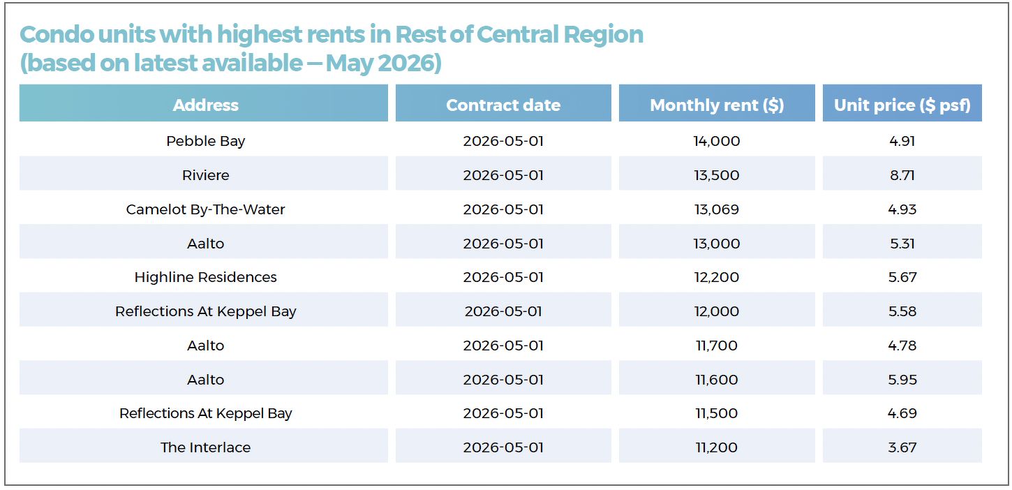 A table showing the condo units with the highest rents in Rest of Central Region, including Pebble Bay, Riviere, Camelot By-The-Water, Aalto, Highline Residences and Reflections At Keppel Bay.