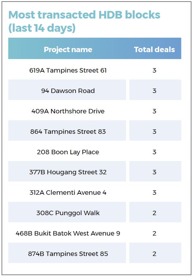 A list showing the most transacted HDB blocks during the 14-day period in review, including those in Tampines, Boon Lay, Hougang, Clementi, Punggol and Bukit Batok.
