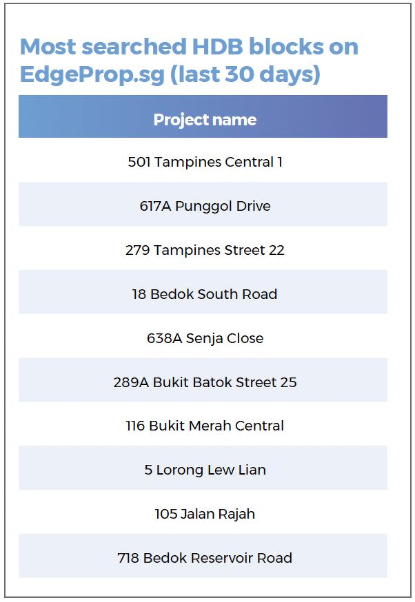 A table showing the most searched HDB blocks on EdgeProp, including those in Tampines, Punggol, Bedok, Bukit Batok and Bukit Merah.
