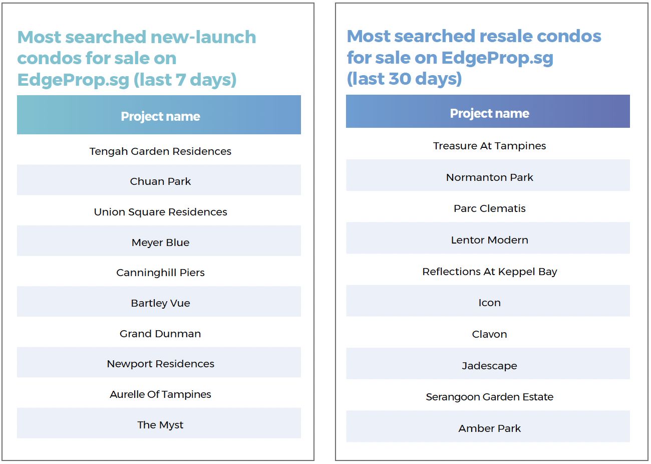 Two lists showing the most searched new-launch and resale condos for sale on EdgeProp.sg over the last seven or 30 days. They include Tengah Garden Residences, Chuan Park, Union Square Residences, Treasure At Tampines, Normanton Park, and Parc Clematis.