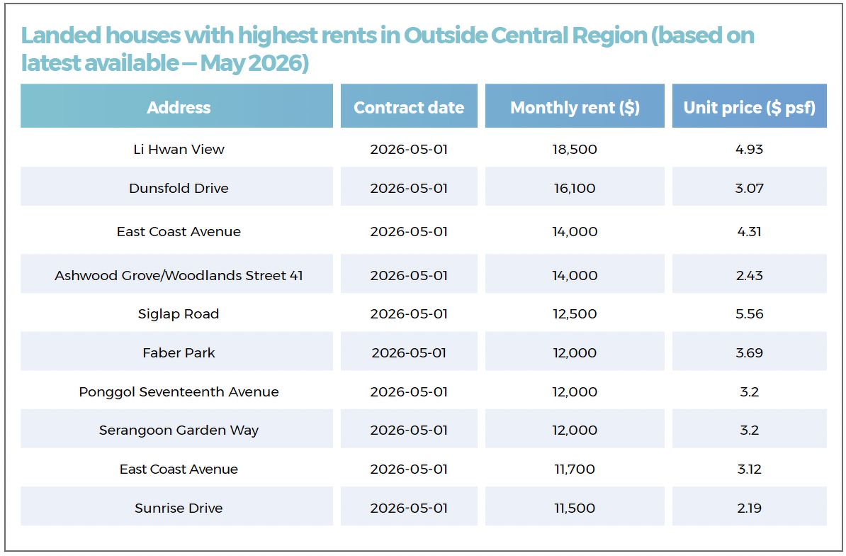 A table showing landed properties with the highest rents in the Outside Central Region, including houses located along Li Hwan View, Dunsfold Drive, Ashwood Grove, Woodlands Street 41, Siglap Road, Faber Park, East Coast Avenue and Sunrise Drive.