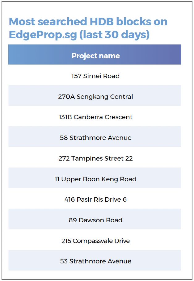 A table showing the most searched HDB blocks on EdgeProp, including those in Simei, Sengkang, Canberra, Tampines and Boon Keng.