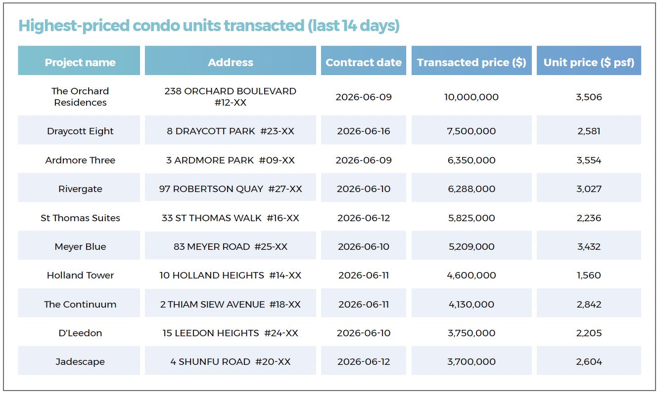 A table showing the highest-priced non-landed private residential units transacted in the last 14 days, including at The Orchard Residences, Draycott Eight, Ardmore Three, Rivergate and St Thomas Suites.