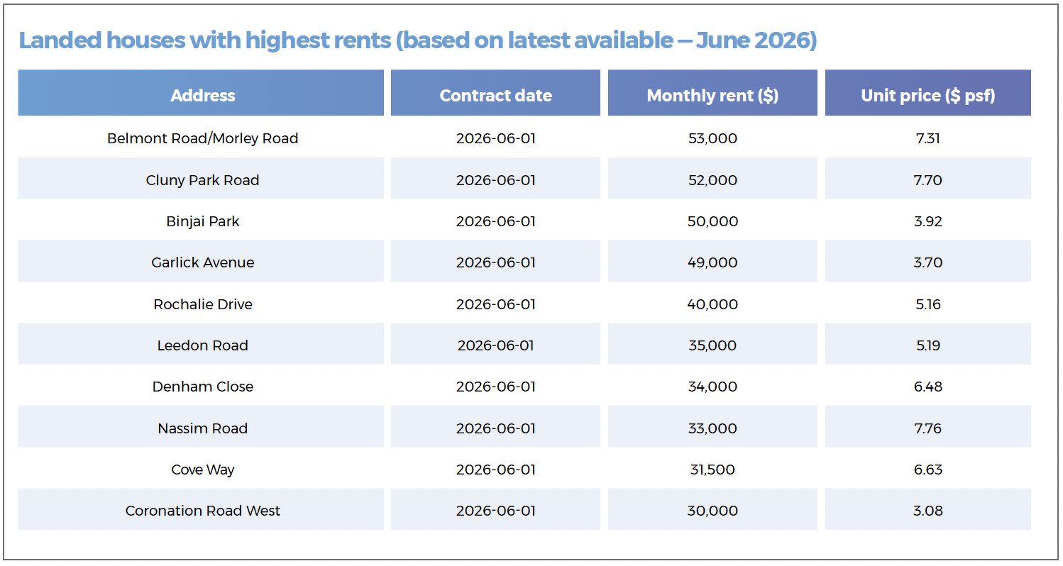 A table showing landed properties with the highest rents, including houses located along Cluny Park Road, Binjai Park, Garlick Avenue, Rochalie Drive, Leedon Road, Denham Close and Nassim Road.